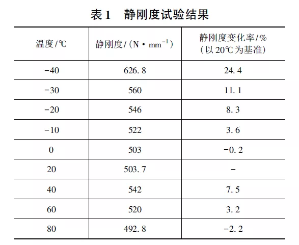 底盘橡胶部件低温特性的试验研究的图4